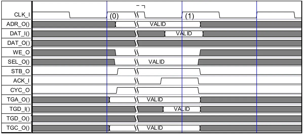 复位操作_总线周期_主设备发起操作
