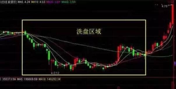 A股最全庄家洗盘信号:一旦牢记 永不被庄家洗出局!