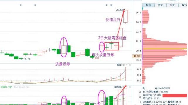 A股最全庄家洗盘信号:一旦牢记 永不被庄家洗出局!