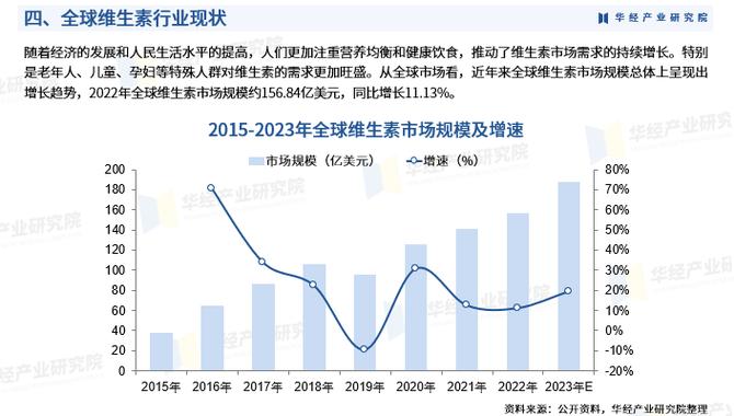 维生素行业龙头_维生素行业景气周期_VA VB5投资机会