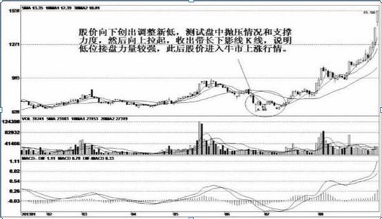 长下影线试盘技巧_长下影阴线代表什么_庄家试盘目的