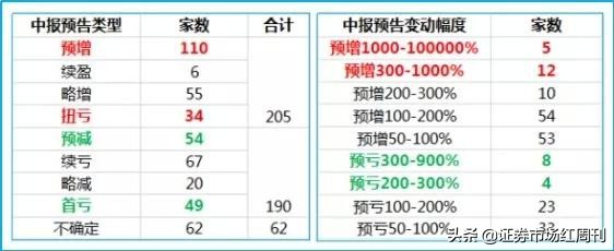 中报业绩预告披露规则_中报绩优股筛选方法_A股半年报预增股