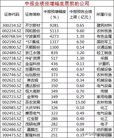 中报绩优股筛选方法_A股半年报预增股_中报业绩预告披露规则