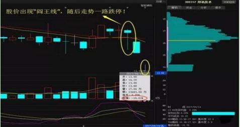 股市阎王线形态_长下影阴线代表什么_逃顶战法阎王线