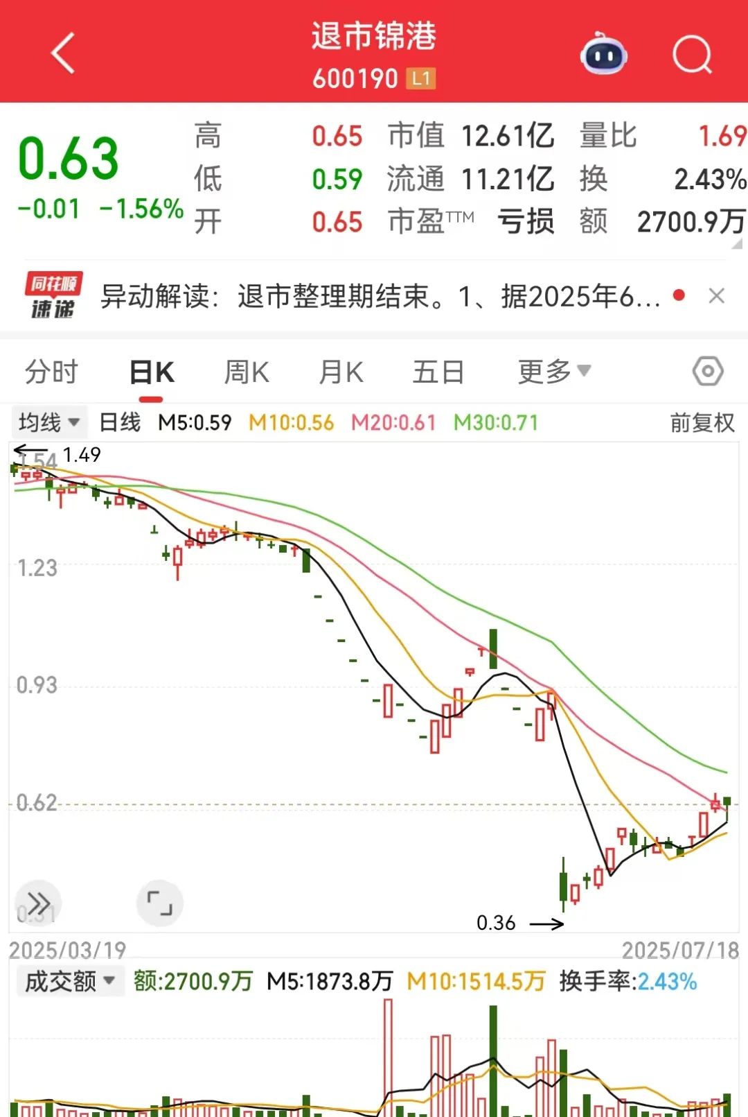 截至一季度末退市锦港股东7.88万户，财务造假被罚3860万元