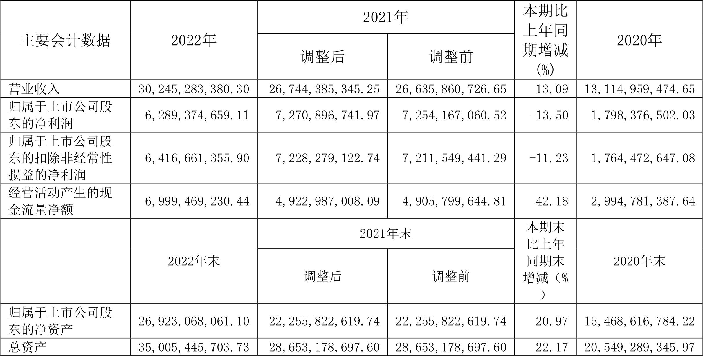 华鲁恒升营业总收入同比增长率_华鲁恒升2022年年度报告_华鲁恒升年报