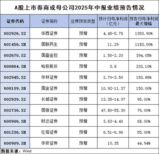 A股上市券商2025年中报业绩预告_国联民生华西证券净利润同比增长_中报业绩预告披露规则