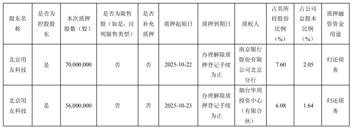 用友网络北京用友科技质押情况_用友网络股份股票_用友网络控股股东股份质押
