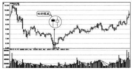 长下影阴线代表什么_试盘盘面特点_主力试盘手法