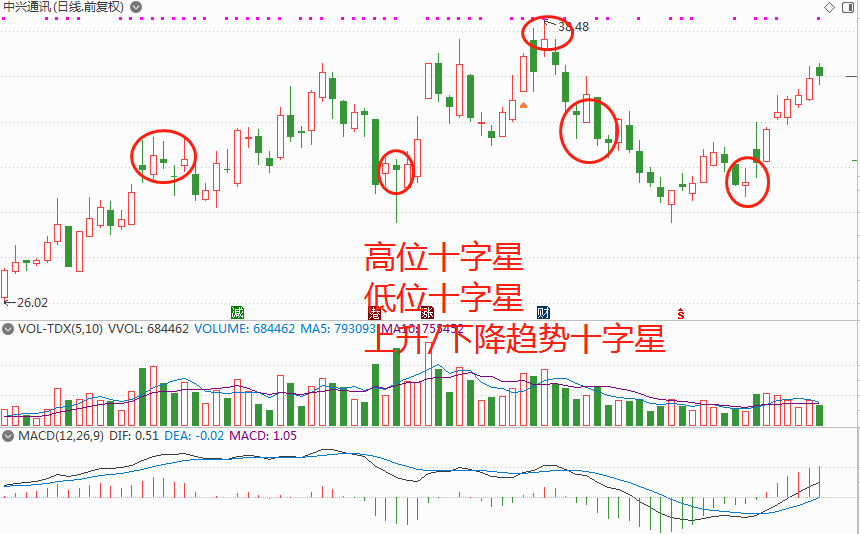 中位吊颈线意味着什么_K线信号_星吊孕包秃塔形态