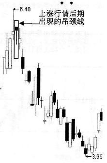 单K线技术分析_中位吊颈线意味着什么_长十字线与螺旋桨形态区别