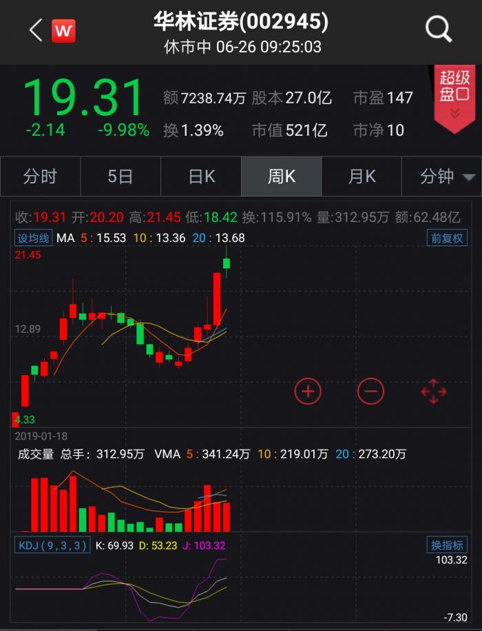 中信建投跌停中信证券减持_中信证券官方网下载安装_华林证券天风证券长城证券次新券商股