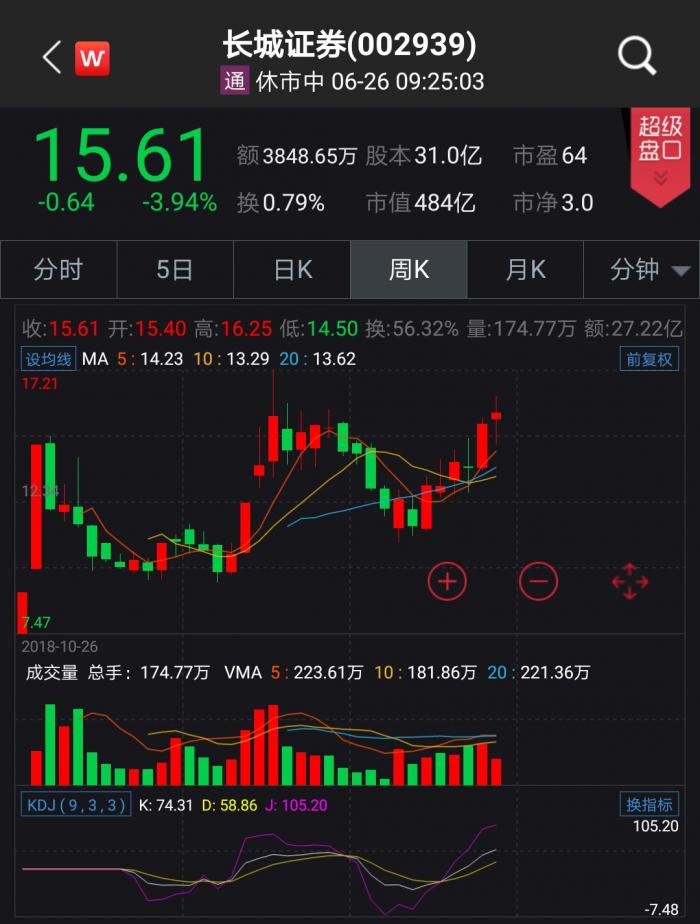 华林证券天风证券长城证券次新券商股_中信证券官方网下载安装_中信建投跌停中信证券减持