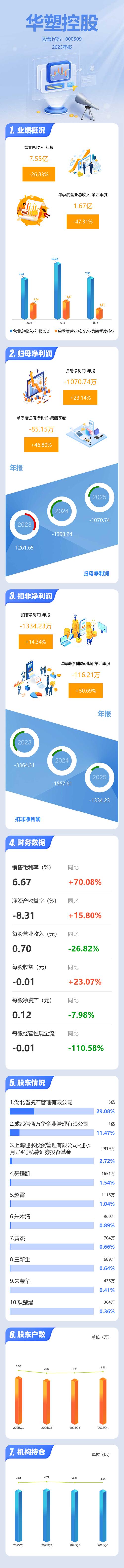 A股资金炒作背离公司基本面_华塑控股股票_兆新股份辽宁能源股价异动分析