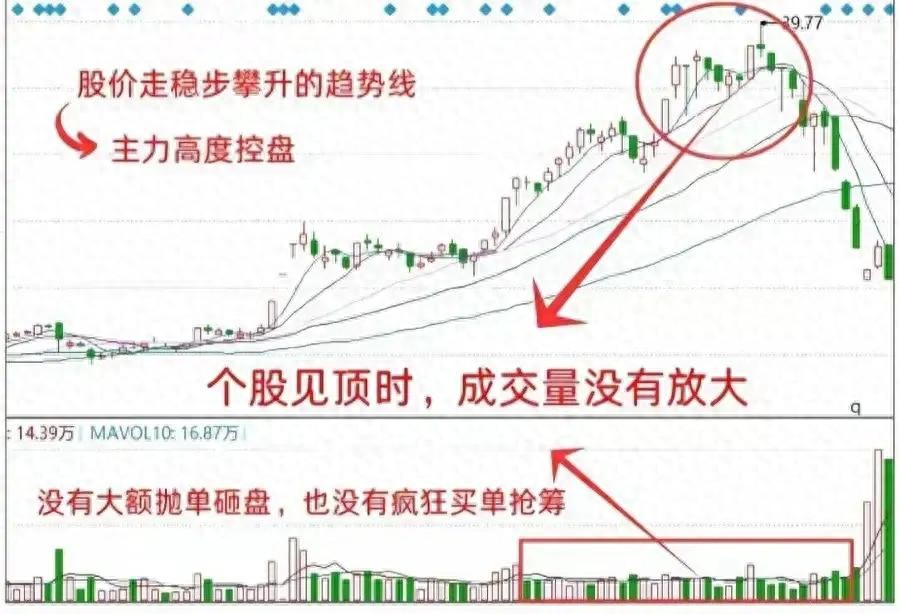 出货 洗盘_洗盘出货区分_高位横盘出货特征