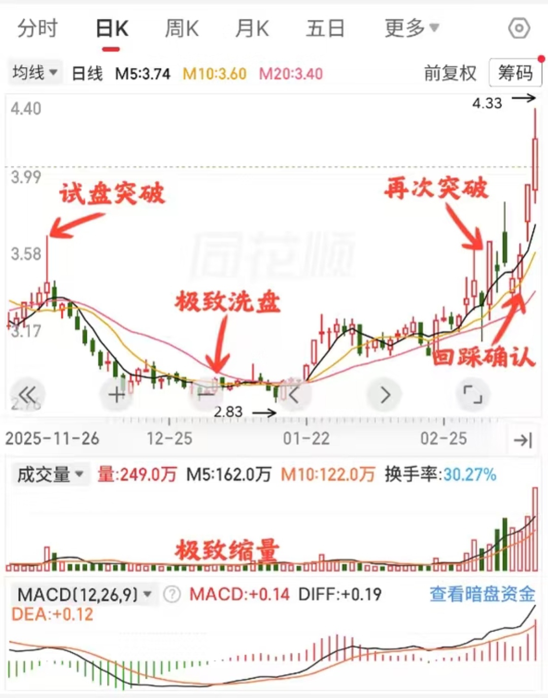 出货 洗盘_洗盘出货区分_高位横盘出货特征
