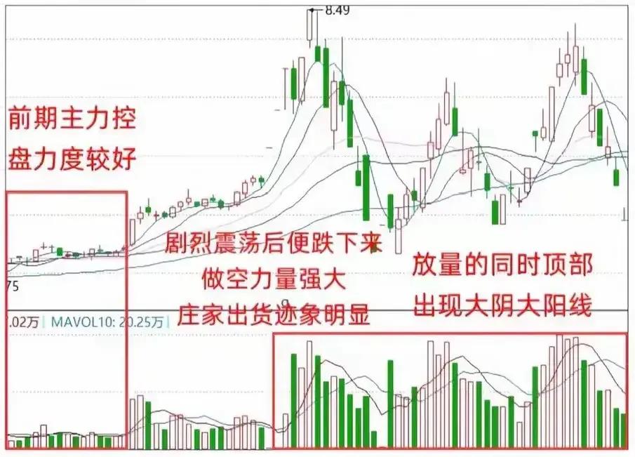 高位横盘出货特征_出货 洗盘_洗盘出货区分