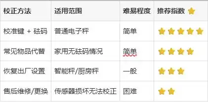电子秤校正方法_电子秤不准怎么办_电子称怎么调九两方法