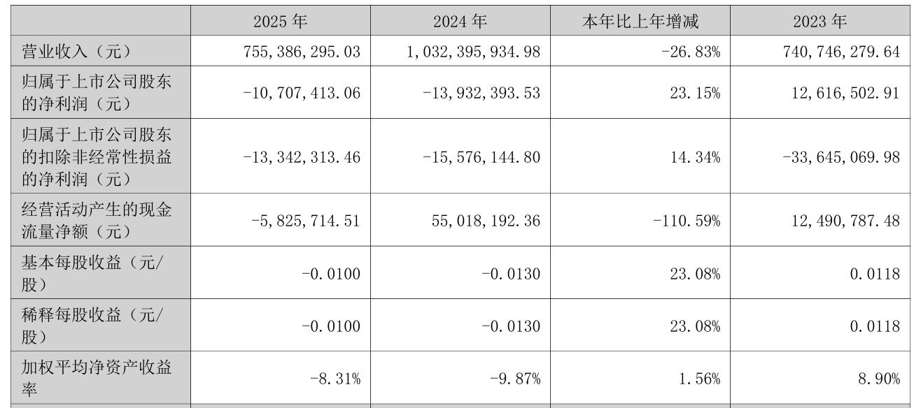 电子主业独木难支？华塑控股连亏两年，资产负债率五年近乎翻倍
