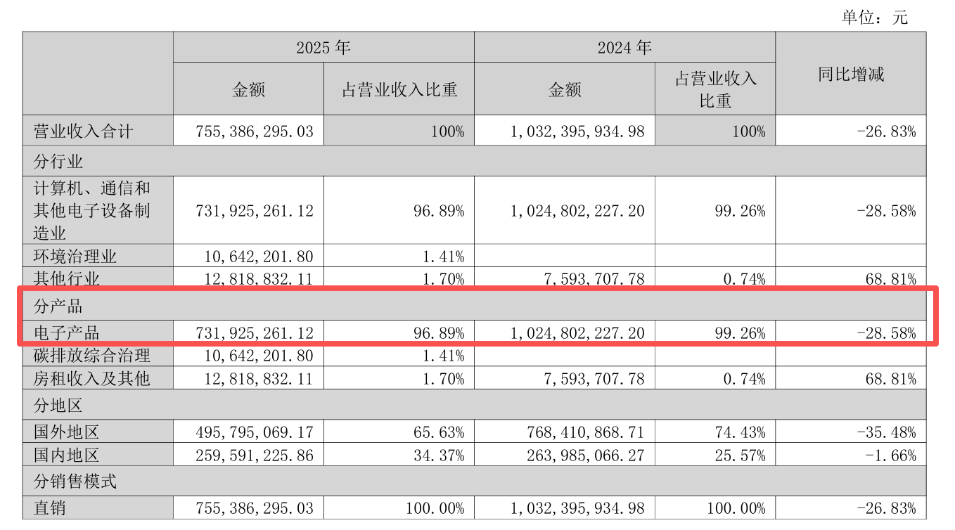 电子主业独木难支？华塑控股连亏两年，资产负债率五年近乎翻倍
