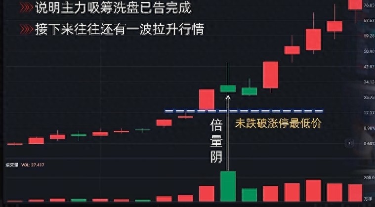 A股倍量形态分析_出货 洗盘_主力洗盘吸筹拉升出货识别