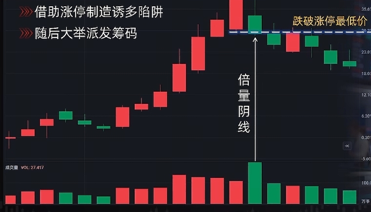 A股倍量形态分析_主力洗盘吸筹拉升出货识别_出货 洗盘