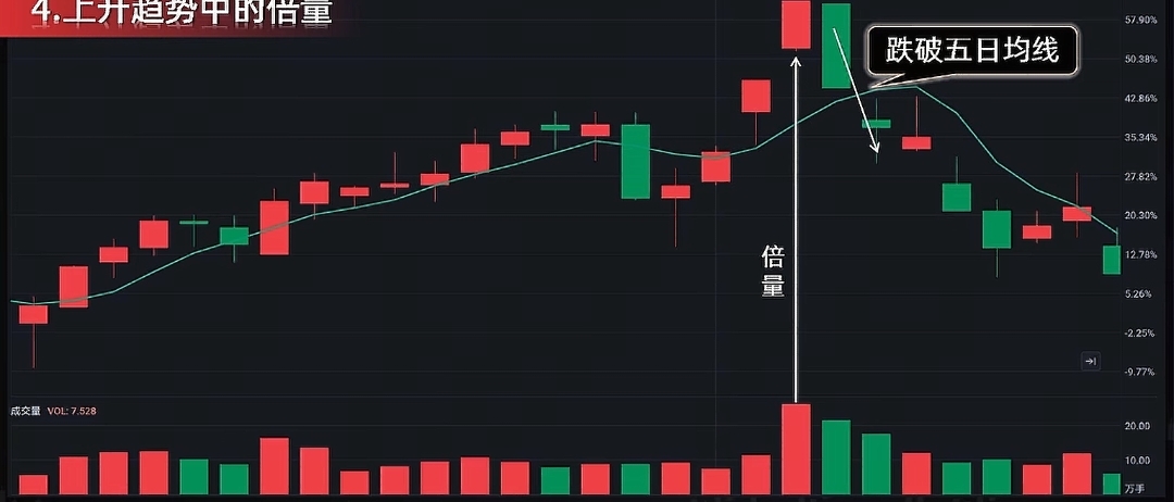 A股倍量形态分析_主力洗盘吸筹拉升出货识别_出货 洗盘