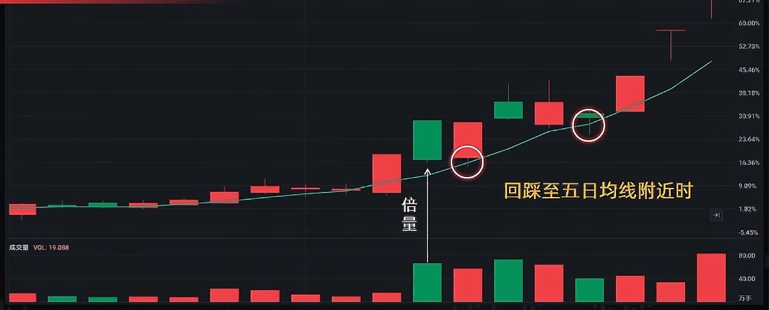 A股倍量形态分析_主力洗盘吸筹拉升出货识别_出货 洗盘