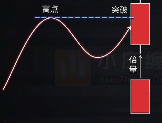 出货 洗盘_A股倍量形态分析_主力洗盘吸筹拉升出货识别