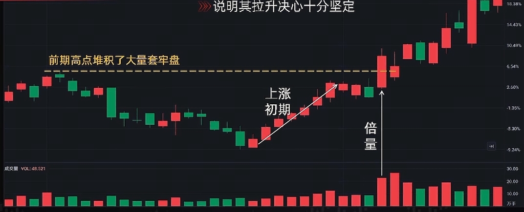 出货 洗盘_主力洗盘吸筹拉升出货识别_A股倍量形态分析