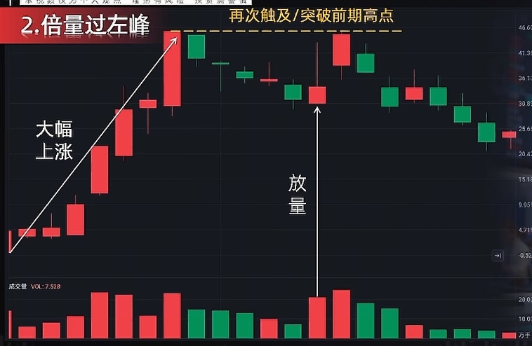 出货 洗盘_A股倍量形态分析_主力洗盘吸筹拉升出货识别