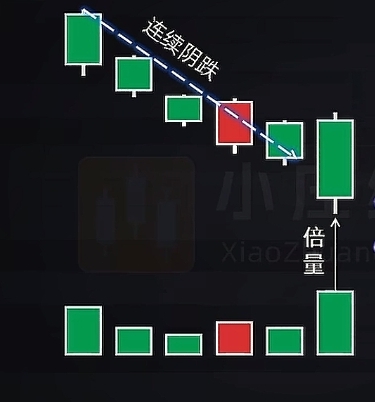 出货 洗盘_主力洗盘吸筹拉升出货识别_A股倍量形态分析