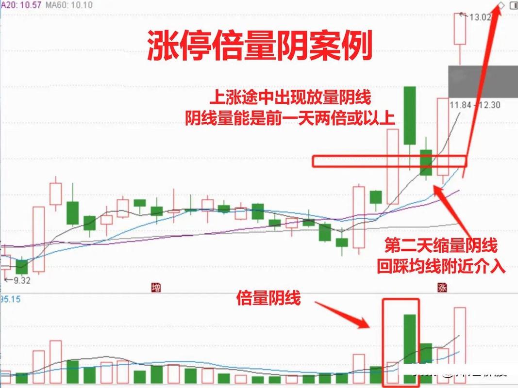 出货 洗盘_主力洗盘吸筹拉升出货识别_A股倍量形态分析