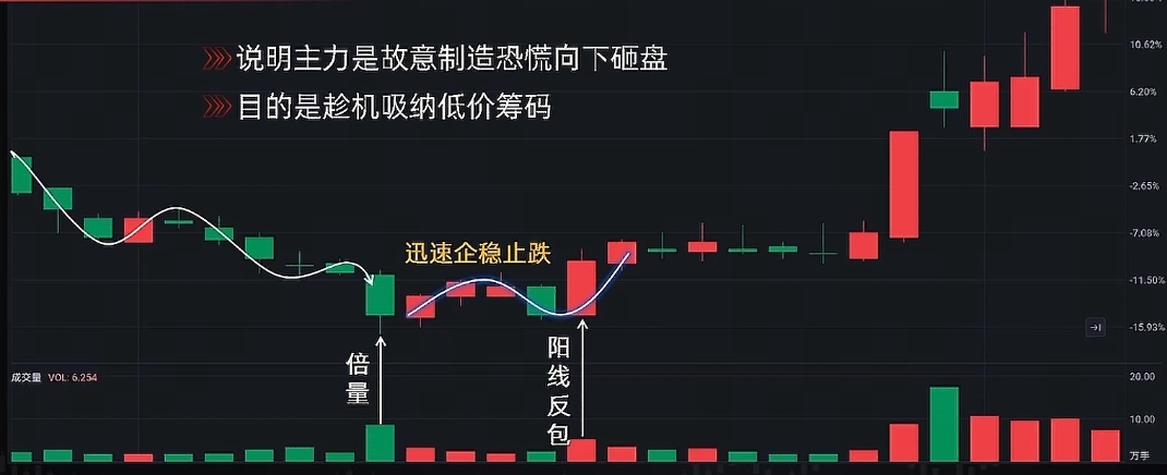 出货 洗盘_A股倍量形态分析_主力洗盘吸筹拉升出货识别