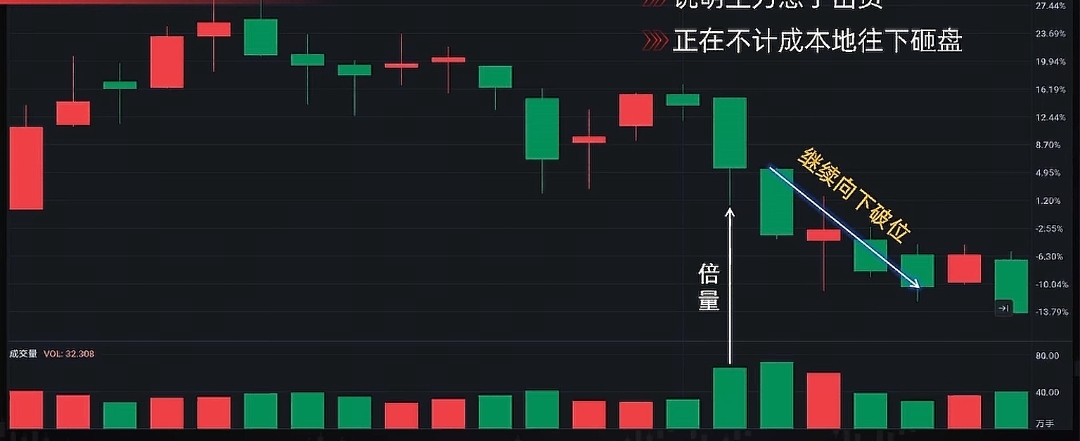 出货 洗盘_A股倍量形态分析_主力洗盘吸筹拉升出货识别