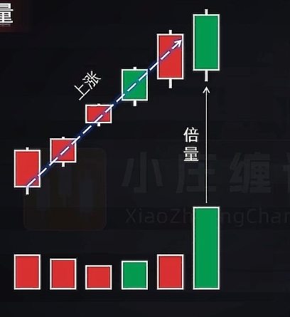 主力洗盘吸筹拉升出货识别_A股倍量形态分析_出货 洗盘