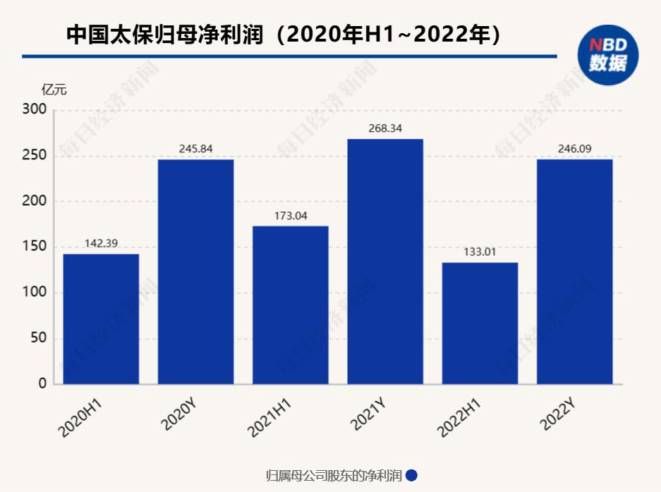 中国太保2022年度业绩公布，拟按每股1.02元进行现金股利分配
