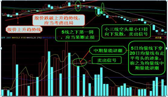不能碰的股票特征_如何找到股票最佳买点_5日均量线上穿10日均量线