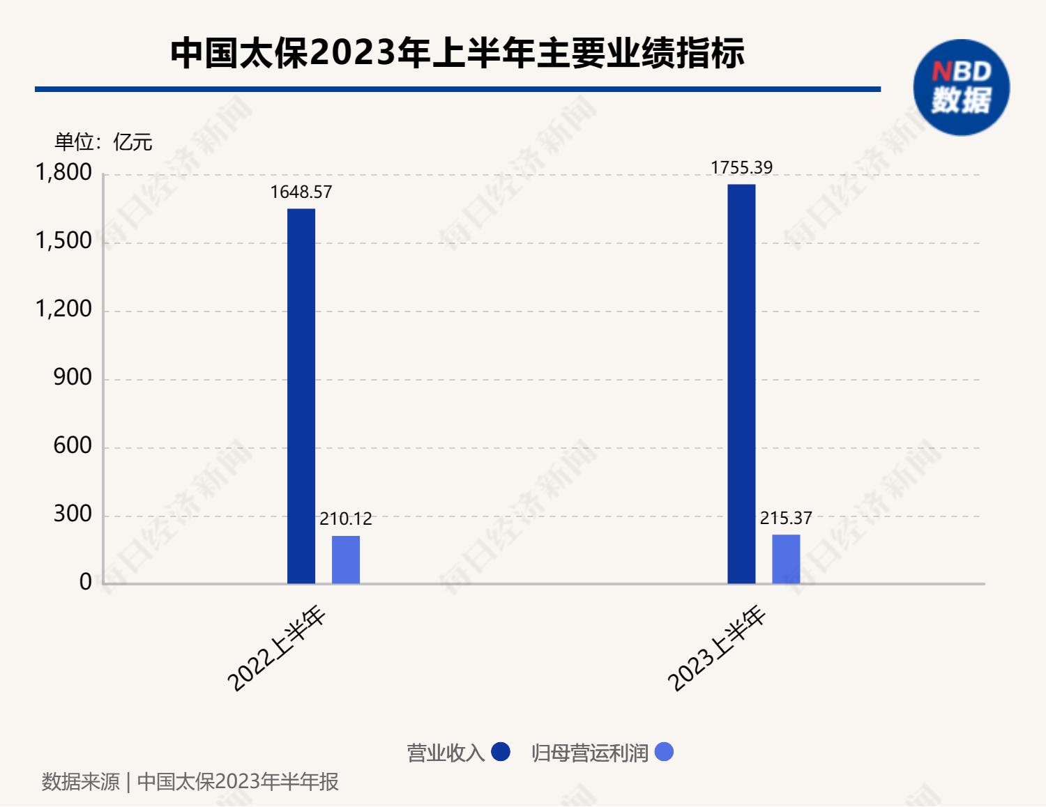 2023年中期中国太保业绩公布，含营收利润及各业务板块详情
