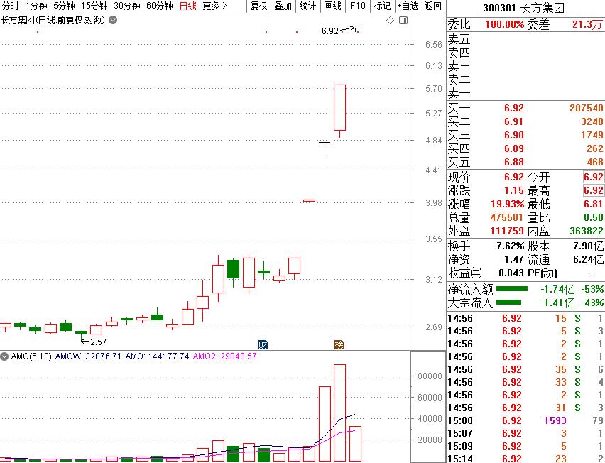 天山生物后继者_长方集团涨停_创业板led概念股一览