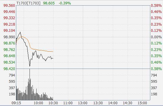 Shibor持续上涨原因解读_国债市场流动性_10年期国债期货跌势分析