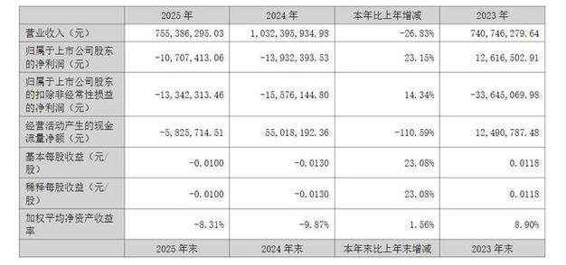 华塑控股2025年年报发布，双轮驱动战略下瓦斯治理成亮点