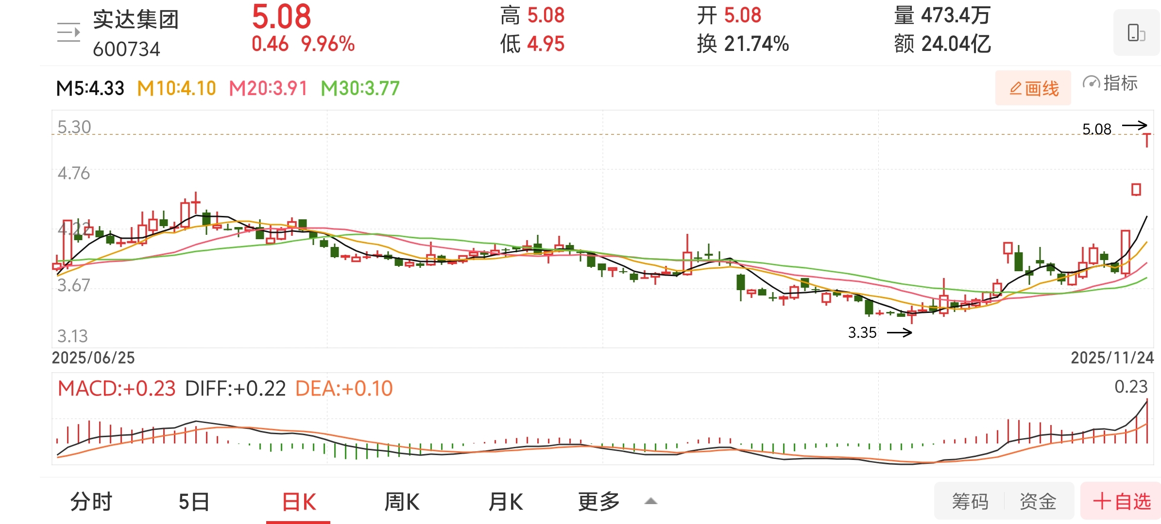 实达集团被借壳_实达集团转型数字经济服务商_实达集团收购福建数产名商股权