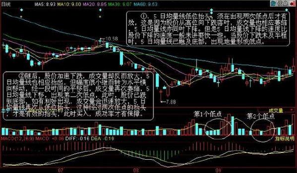 5日均量线买入法_均量线交易策略_5日均量线上穿10日均量线