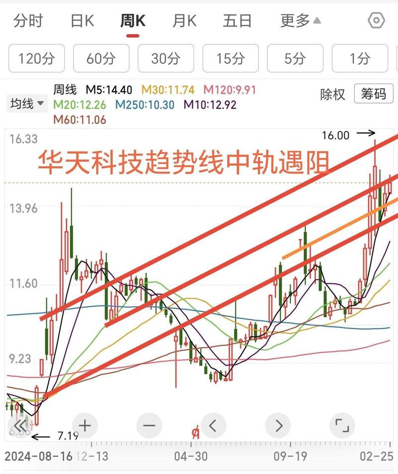 华天科技今日技术分析：缩量修复异样出现，下周一走势分析