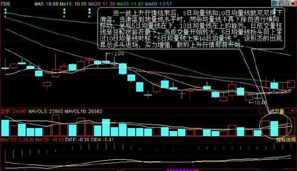 5日均量线选股_10日均量线击穿经典买入法_5日均量线上穿10日均量线