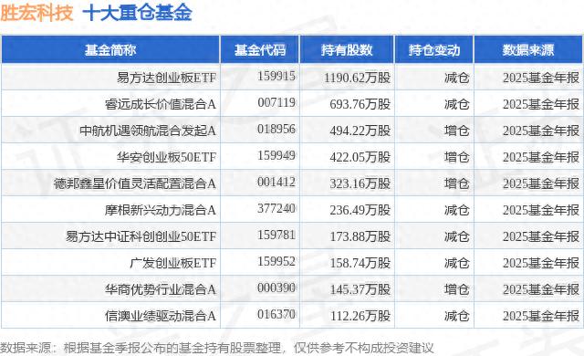胜宏科技公募基金重仓股_创业板led概念股一览_胜宏科技股价分析