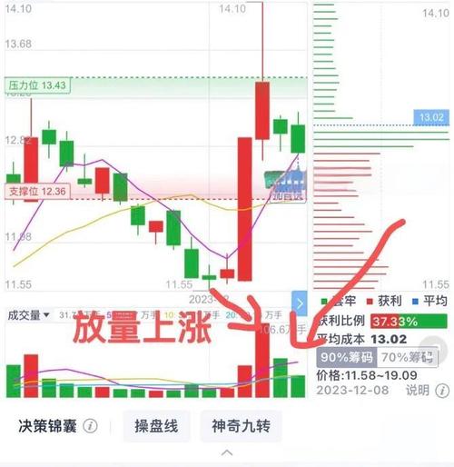 放量形态分析_递增放量解读_放量突破大平台