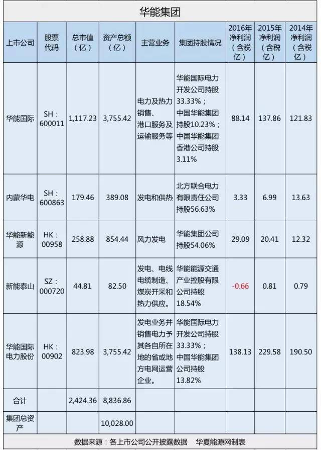 国电投华能重组：谁更受益？清洁能源与核电牌照成焦点