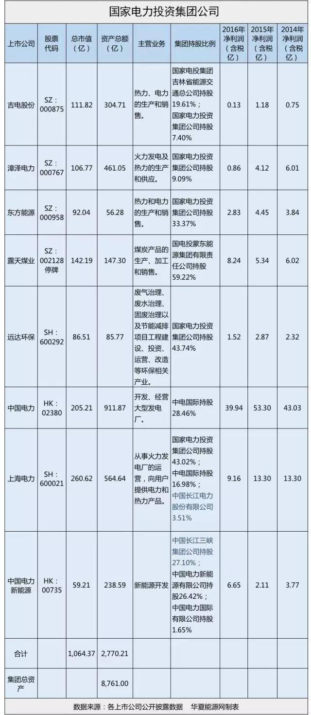 国家电投核电业务重组_华能集团核电牌照_国电投与华能重组